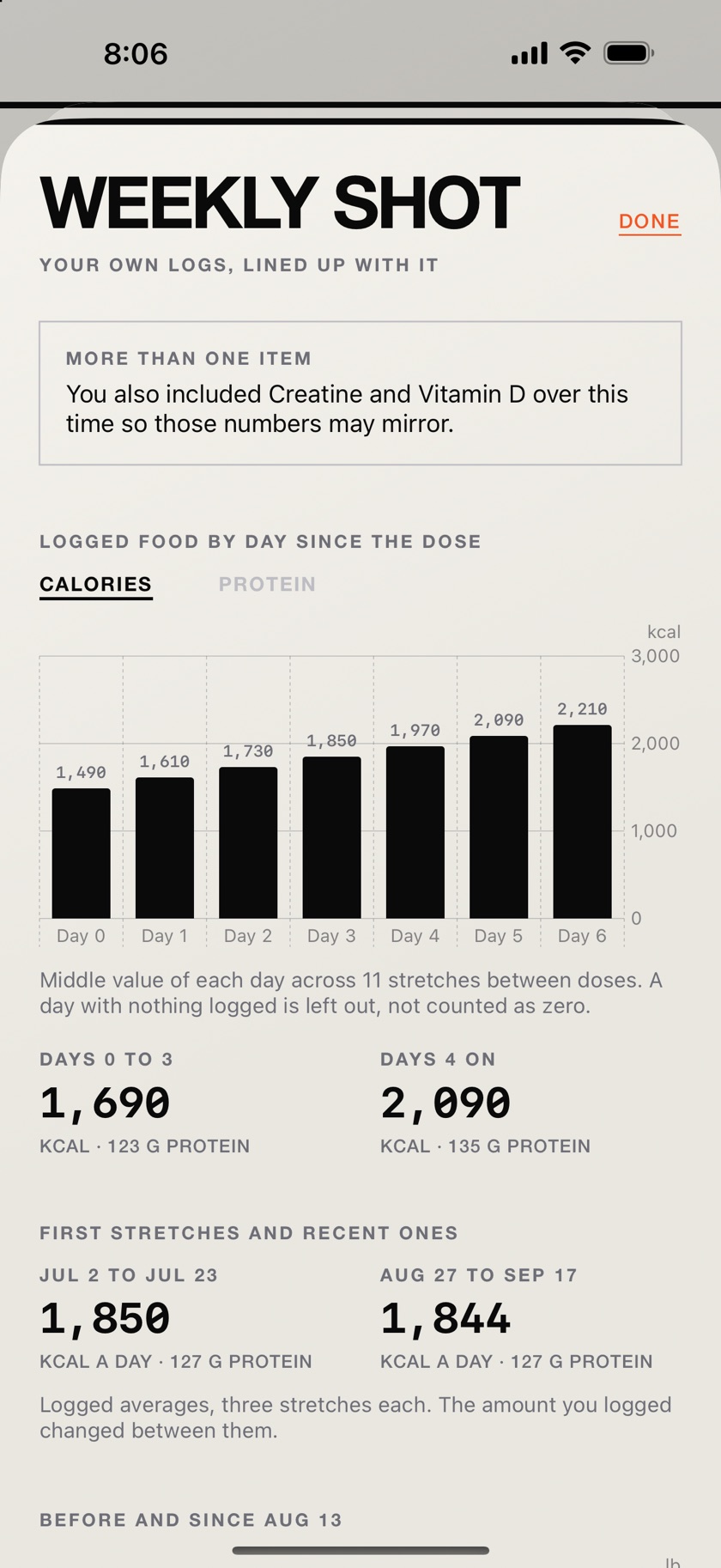 The MVIII Stack patterns screen for an item named Weekly shot: a note that Creatine and Vitamin D were also logged over this time so the numbers may mirror, logged calories by day since the dose rising from 1,490 on day 0 to 2,210 on day 6, days 0 to 3 averaging 1,690 kcal and 123 g protein against 2,090 kcal and 135 g from day 4 on, and the first stretches beside the recent ones